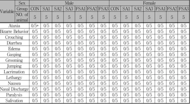 Table 4. Clinical Signs of Male and Female ICR Mice Treated with Samsoeum and Fermented Samsoeum Extracts 3