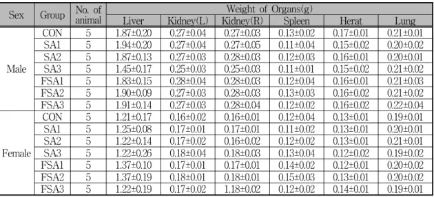 Table 6. Organ weights of Male and Female ICR Mice Orally Treated with Samsoeum and Fermented Samsoeum Extract