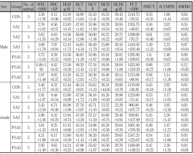 Table 7. Levels of Hematological Analysis in Male and Female ICR Mice Orally Treated with Samsoeum and Fermented Samsoeum