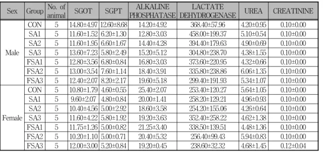 Table 8. The means of chemical analysis of serum