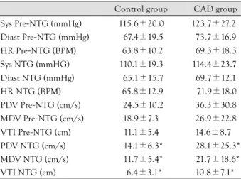 Table 2.  Hemodynamic changes of systemic and coronary artery af- af-ter NTG administration 
