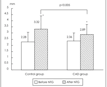 Fig. 7.  Relation between % change of diameter and % change of PDV after NTG administration