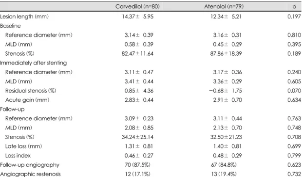 Table 4. Major adverse cardiac events at 6 months after stenting 