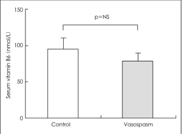 Figure 3. Serum vitamin B 12  levels in control and vasos- vasos-pasm group. Serum vitamin B 12  level was lowe in  vasos-pasm group (544.8±80.7 pg/mL) than that of control subjects (1004.9±101.2 pg/mL, p<0.01 by Mann-Whitney U test)