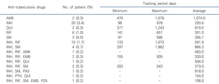 Table  1.  Pattern  and  average  tracking  period  days  of  acquiring  anti-mycobacterial  resistance  in  susceptible  M 