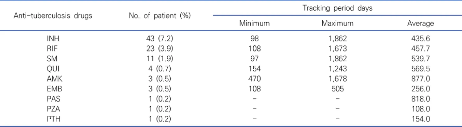 Table  2.  Frequency  and  average  tracking  period  days  of  acquiring  anti-mycobacterial  resistance  in  susceptible  M 