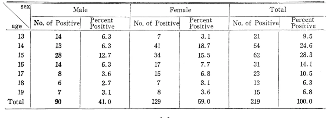 Table  1.  Distribution  of  T  aeηiasis  infection  by  Age  and  Sex 