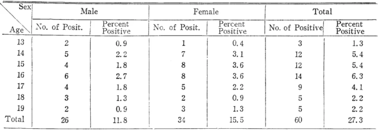 Table  2.  Excretion  of  Segments  of  Taenia  spp.  in  219  students. 