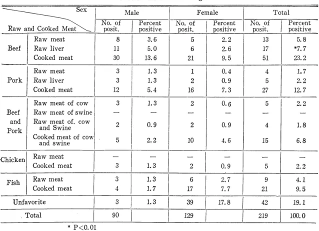 Table  4.  Favorite  meat  and  Cooking  methods 