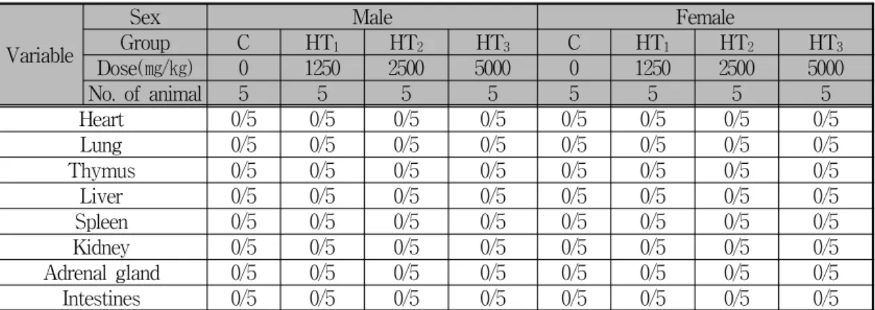 Table 5. Autopsy Finding of Male and Female ICR Mice Orally Treated with Hwangryunhaedok-tang Extract