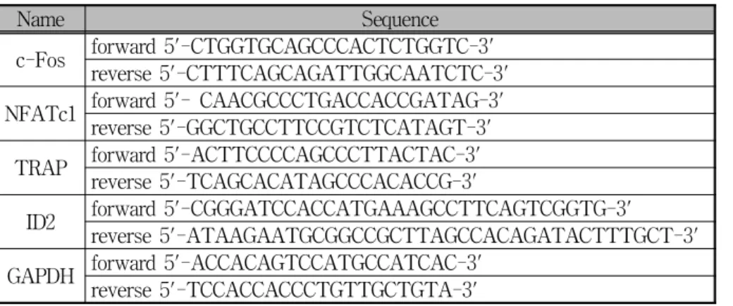 Table 1. Sequence of primer used in PCR amplification