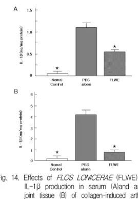 Fig. 14. Effects of FLOS LONICERAE (FLWE) on IL-1β  production in serum (A)and ankle joint tissue (B) of collagen-induced arthritis DBA1J mice.