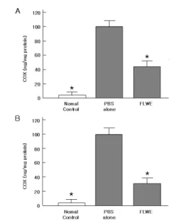 Fig 17. Effects of FLOS LONICERAE (FLWE) on COX production in serum (A) and ankle joint tissue (B) of collagen-induced arthritis DBA1J mice.