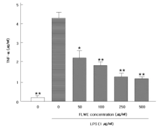 Fig. 9. Effects of FLOS LONICERAE (FLWE) on the productions of IL-6 in RAW 264.7 macrophages stimulated with LPS.