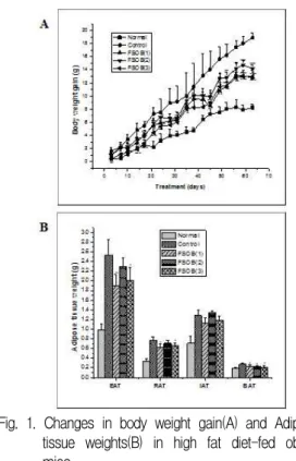 Fig. 1. Changes in body weight gain(A) and Adipose tissue weights(B) in high fat diet-fed obese mice.