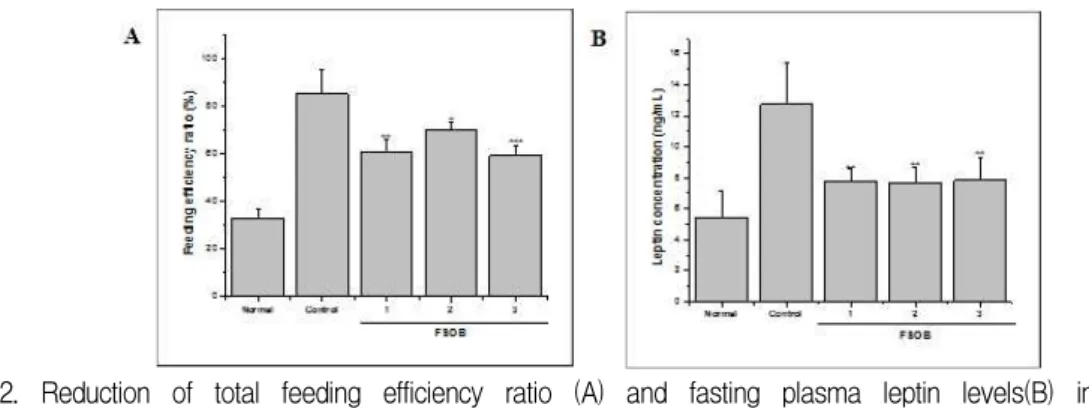 Fig. 2. Reduction of total feeding efficiency ratio (A) and fasting plasma leptin levels(B) in high fat diet-fed obese mice.