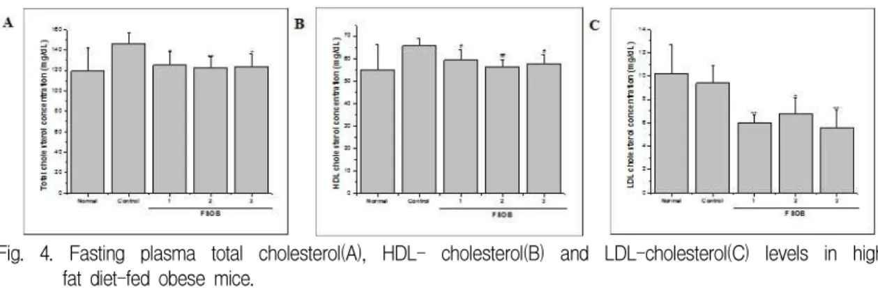 Fig. 4. Fasting plasma total cholesterol(A), HDL- cholesterol(B) and LDL-cholesterol(C) levels in high fat diet-fed obese mice.