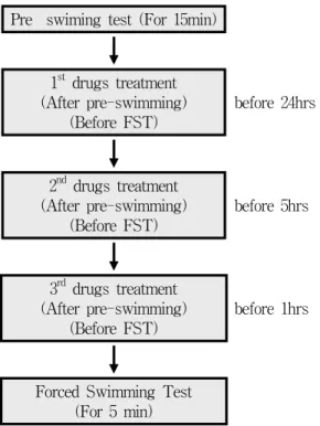 Fig. 1. Experimental Scheme of the Forced Swimming Test