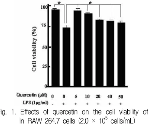 Fig. 3. Effects of afzelin on the cell viability of in RAW 264.7 cells (2.0 × 105 cells/mL) Cells were incubated with or without 1 g/mL LPS for 24 hrs in the presence or absence of afzelin at indicated concentrations