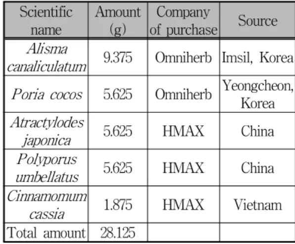 Table 1. Composition of Oryeong-san