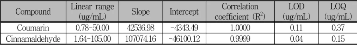 Table 4. Precision and accuracy of analytical results (n=3)