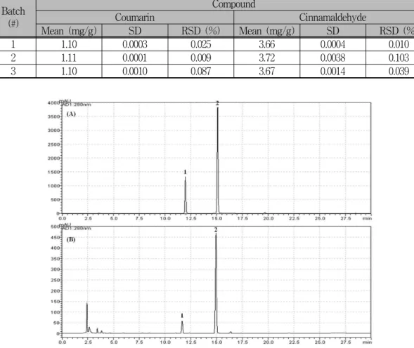 Table 5. Analytical results for marker compounds in Oryeong-san