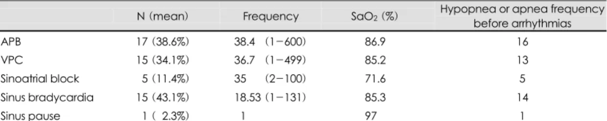 Table 3. Comparison of characteristics of the sleep parameters of non-arrhythmic group with those of  arr-hythmic group before nCPAP therapy 