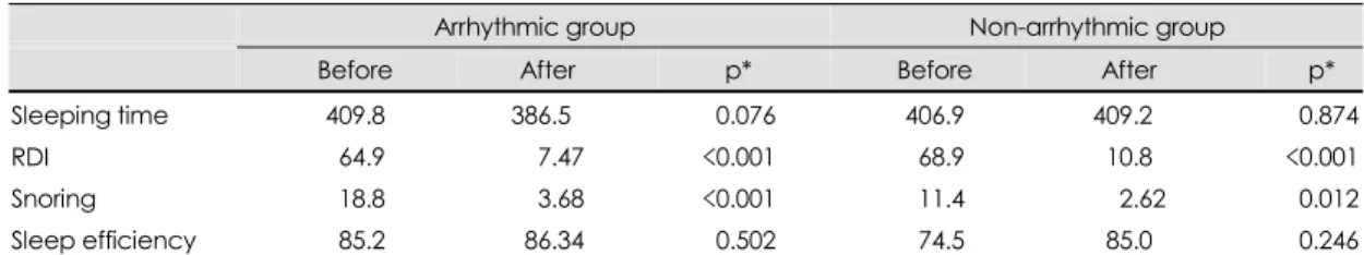 Table 5. Comparison of sleeping characteristics with nCPAP therapy according to the presence or absence of arrhythmias 