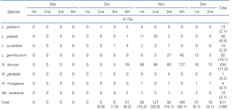Table  2.  Distribution  of  chigger  mites  species  using  trap