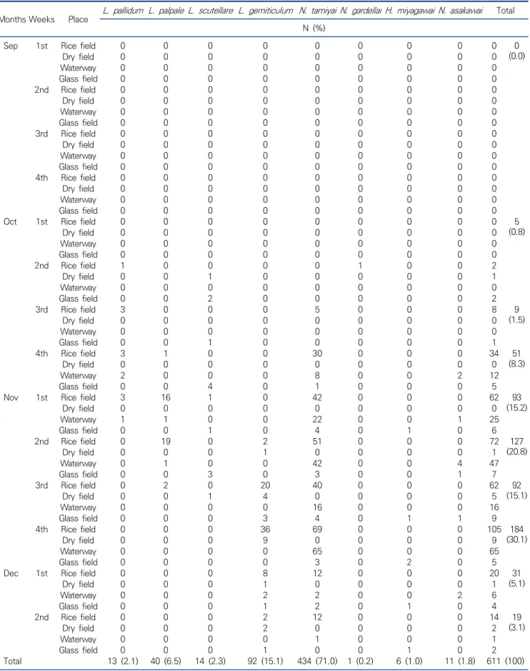 Table  3.  Number  and  types  of  chigger  mites  collected  by  environment  using  trap