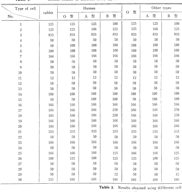 Table  1.  Results  obtaine  by  different  blood  type’ s 