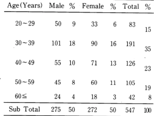 Table  1.  Characteristics of  study  population  Age(Years)  Male  %  Female  %  Total  % 
