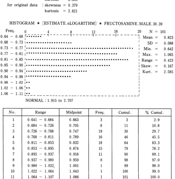 Fig.  1 .  Example  of AIC  results  and  its  histogram 