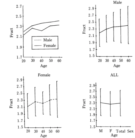 Fig.  2.  Fructosamine distribution  curve  and  reference  ranges  by  age  groups  and  sex 