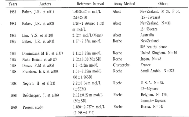 Table  5.  The  fructosamine  concentration  in  reference  groups  by  different  investigators 