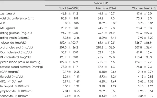 Table 2. Mean of WBC for components of the metabolic syndrome 