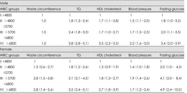 Table 5. Spearman rank correlation analysis of inflammation markers with variables of metabolic syndrome adjusted for sex 
