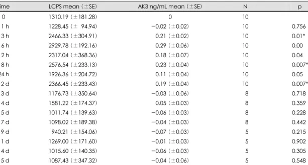 Fig. 1. Standard linearity-relationship between AK3 con- con-centration  and  LCPS  values  from  ECL  sandwich  ELISA.