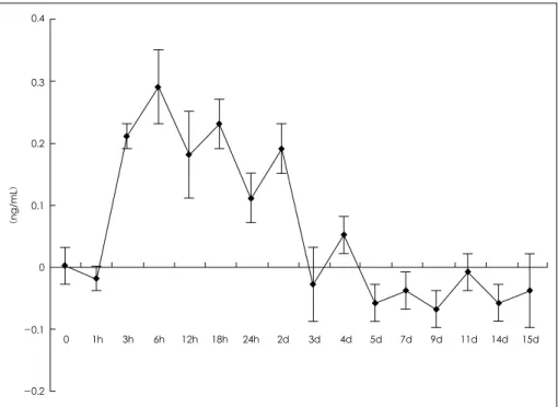 Fig. 2. Time-dependent AK3 releasing pattern from rat acute myocardial infarction model