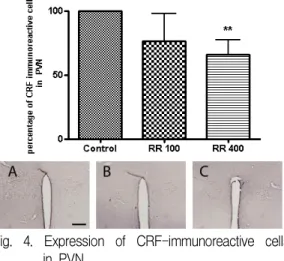 Fig. 3. Effect of RR on Behavior in the Forced Swimming Test