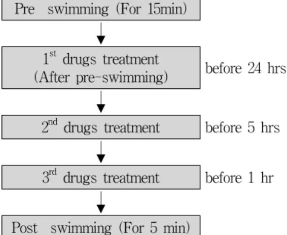Fig. 2. Experimental scheme of Forced Swimming Test.