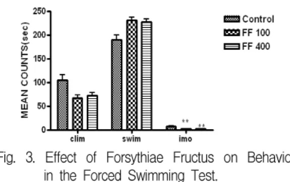 Fig. 4. Effect of Forsythiae Fructus on Behavior in the Forced Swimming Test.