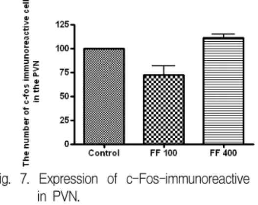 Fig. 8. Expression of c-Fos-immunoreactive cells in PVN (scale bar represents 200㎛).