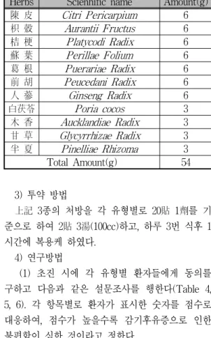Table 4. Clinical Symtom Evaluation Scale of Cough Type(Type Ⅰ)