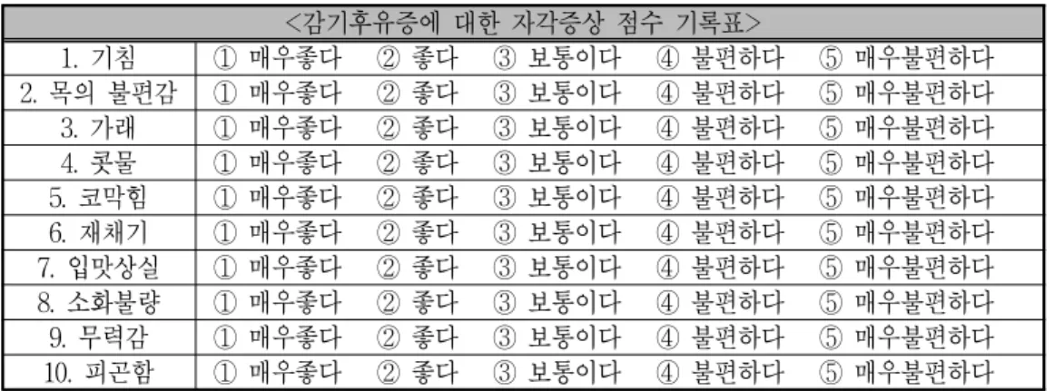 Table 6. Clinical Symtom Evaluation Scale of Cough &amp; Rhinorrhea Type(Type Ⅲ)