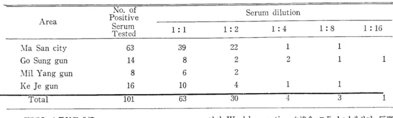 Table  2.  The  Results  of  VDRL  Slide  Qualit- Qualit-ative  test  on  the  Serum  of  Population  Kyung  N am  Area 