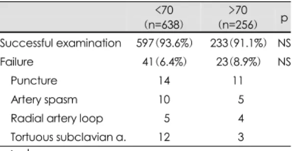 Fig. 1. Comparision of procedural success rates bet- bet-ween patients less than and greater than 70 years old