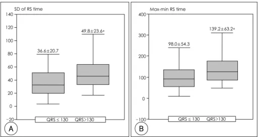 Fig. 2. The distribution of the standard deviation (SD) of RS time (A) and the difference of maximal and minimal RS time (B) according to QRS duration