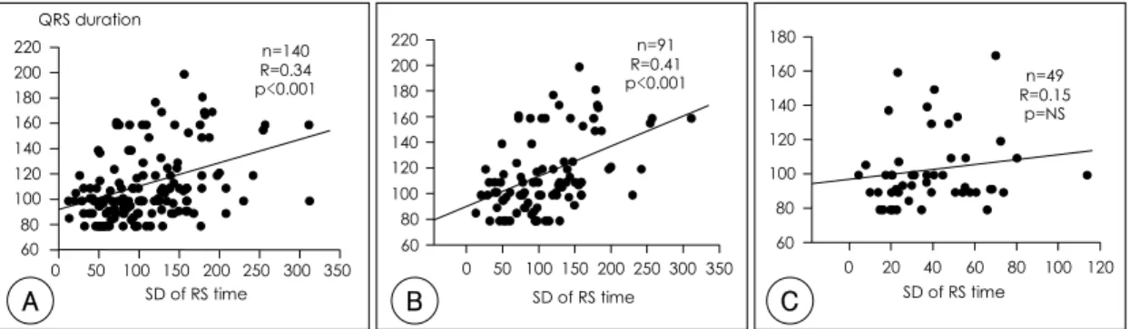 Fig. 4. The correlation between QRS duration and the difference of maximal and minimal RS time