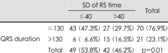 Table 4. Stepwise multiple regression analysis comparing the correlation between dyssynchrony (SD of RS time >40 msec) and various parameters 